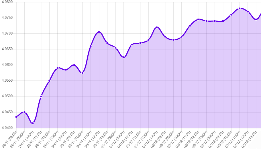 Gráfico: tipo de cambio precio dolar hoy